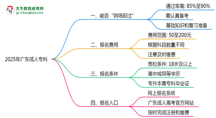2025年廣東成人?？剖遣皇菆竺湍苓^？思維導(dǎo)圖