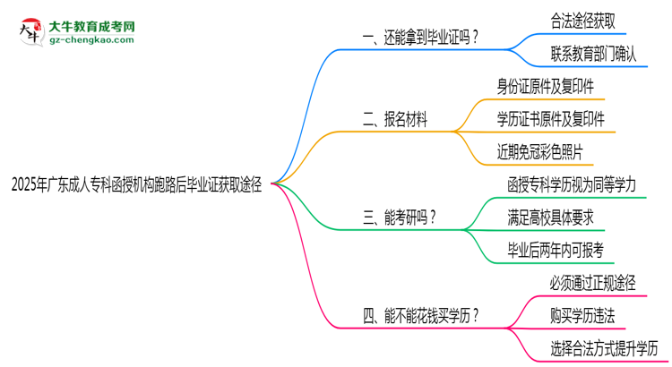 2025年廣東成人?？坪跈C(jī)構(gòu)跑路后畢業(yè)證獲取途徑思維導(dǎo)圖