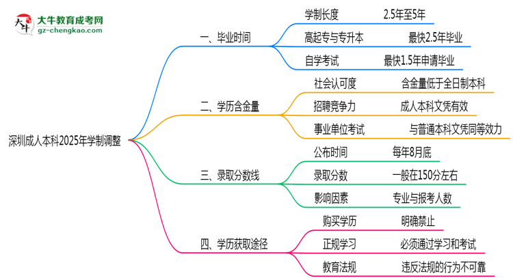 深圳成人本科2025年學(xué)制調(diào)整：最快多久能拿畢業(yè)證？思維導(dǎo)圖