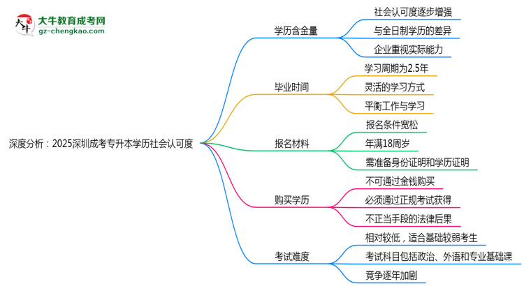 深度分析：2025深圳成考專升本學(xué)歷社會(huì)認(rèn)可度有多高？思維導(dǎo)圖