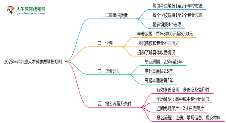深圳成人本科能填幾個(gè)志愿？2025年志愿填報(bào)規(guī)則變更思維導(dǎo)圖