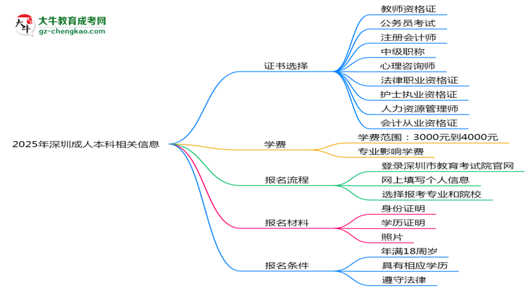 2025年深圳成人本科學(xué)歷能考哪些證？十大熱門證書盤點(diǎn)思維導(dǎo)圖