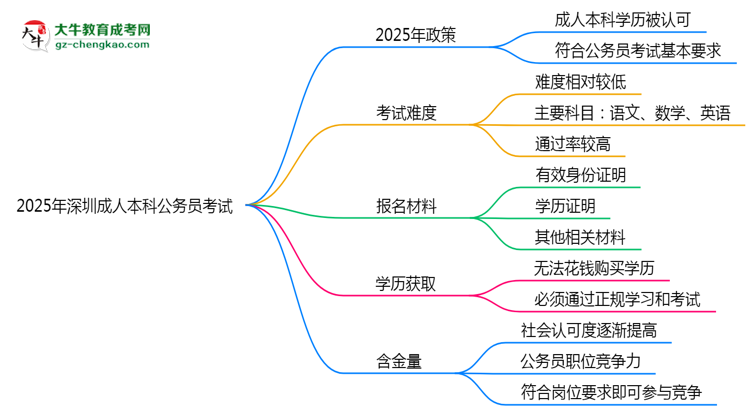 2025深圳成人本科學(xué)歷考公務(wù)員承認(rèn)嗎?官方回應(yīng)來(lái)了思維導(dǎo)圖