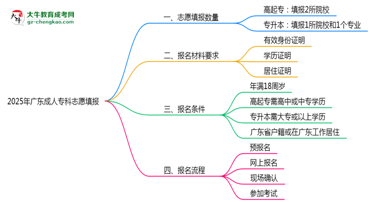 2025年廣東成人?？浦驹柑顖髷?shù)量限制思維導(dǎo)圖