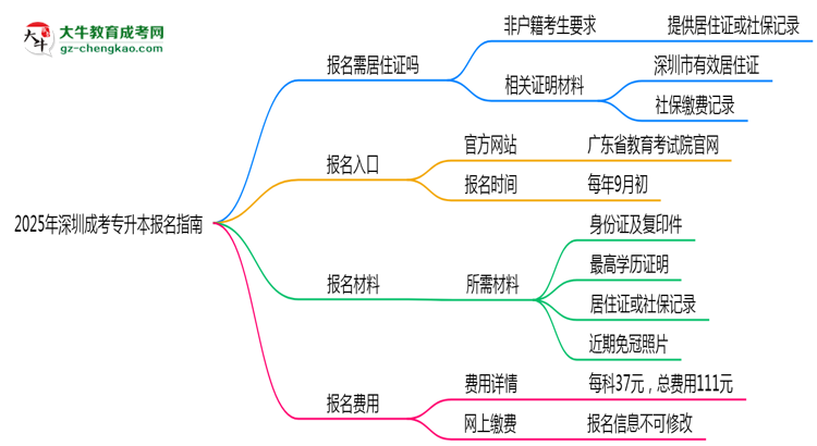 非戶籍生必看！2025年深圳成考專升本報(bào)名需居住證嗎？思維導(dǎo)圖