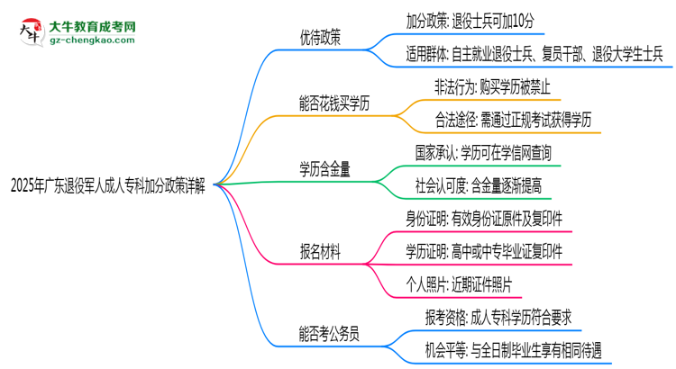 2025年廣東退役軍人成人?？萍臃终咴斀馑季S導(dǎo)圖