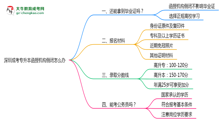 深圳成考專升本函授機(jī)構(gòu)倒閉怎么辦？2025年畢業(yè)證補(bǔ)救方案公布思維導(dǎo)圖