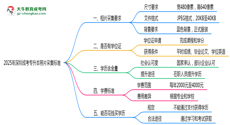 2025年深圳成考專升本照片采集標準:著裝/尺寸要求詳解思維導(dǎo)圖