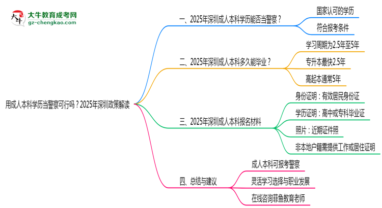 用成人本科學(xué)歷當(dāng)警察可行嗎?2025年深圳政策解讀思維導(dǎo)圖