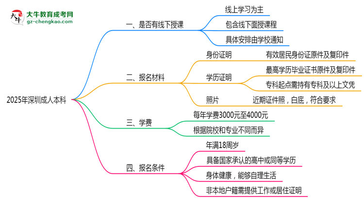 深圳成人本科線下授課嗎？2025年面授課程安排說(shuō)明思維導(dǎo)圖