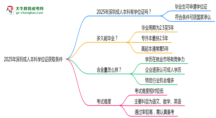 2025年深圳成人本科學(xué)位證獲取條件權(quán)威解讀(最新政策)思維導(dǎo)圖