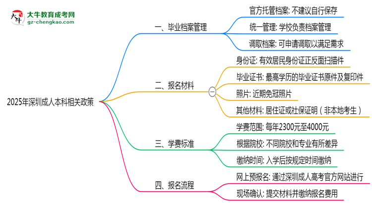 2025年深圳成人本科畢業(yè)檔案能自存嗎？官方托管新政思維導(dǎo)圖