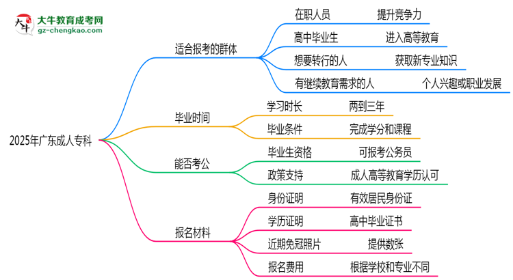 2025年廣東哪些人適合報(bào)考成人?？?？思維導(dǎo)圖