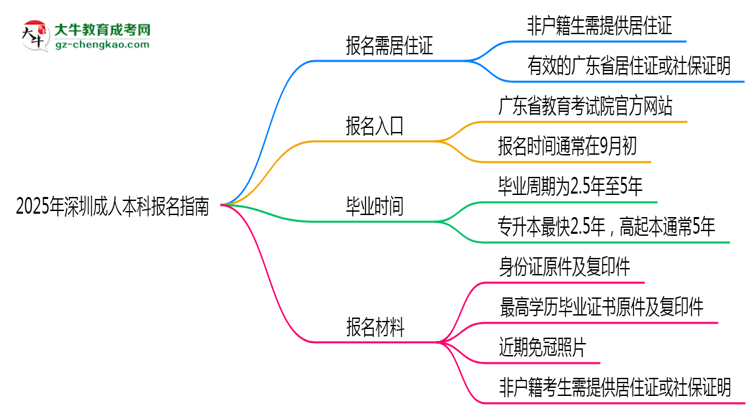 非戶(hù)籍生必看！2025年深圳成人本科報(bào)名需居住證嗎？思維導(dǎo)圖