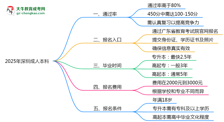 2025年深圳成人本科真能&ldquo;到場即過&rdquo;？通過率數(shù)據(jù)曝光思維導(dǎo)圖