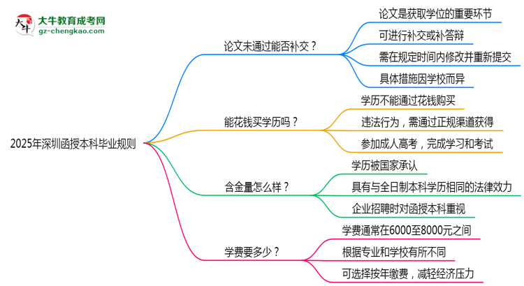 2025年深圳函授本科論文未通過能否補(bǔ)交？畢業(yè)規(guī)則調(diào)整思維導(dǎo)圖