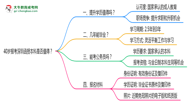 40歲報考深圳函授本科是否值得?2025年學歷含金量解析思維導圖