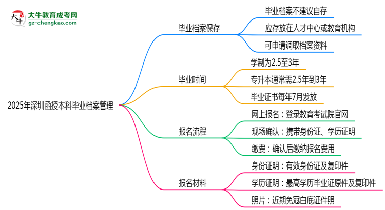 2025年深圳函授本科畢業(yè)檔案能自存嗎？官方托管新政思維導(dǎo)圖