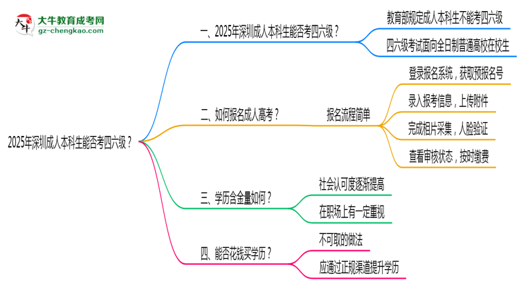 2025深圳成人本科生能否考四六級(jí)?教育部最新答復(fù)思維導(dǎo)圖