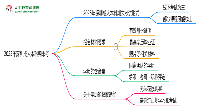 2025年深圳成人本科期末考線上考？考試形式官方確認(rèn)思維導(dǎo)圖