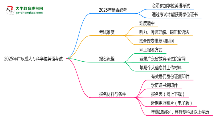 2025年廣東成人專科學(xué)位英語是否必考？替代方案思維導(dǎo)圖