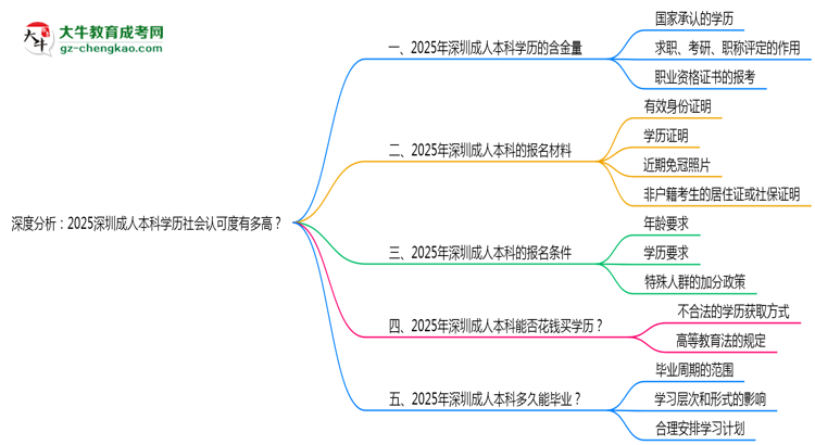 深度分析：2025深圳成人本科學(xué)歷社會認(rèn)可度有多高？思維導(dǎo)圖