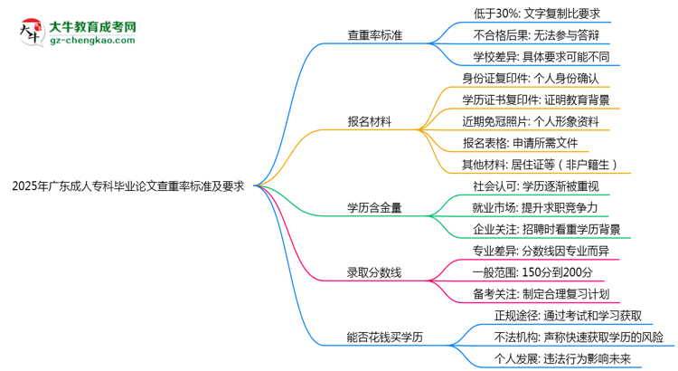 2025年廣東成人?？飘厴I(yè)論文查重率標(biāo)準(zhǔn)及要求思維導(dǎo)圖