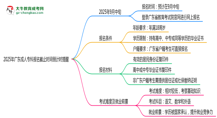 2025年廣東成人?？茍?bào)名截止時(shí)間倒計(jì)時(shí)提醒思維導(dǎo)圖