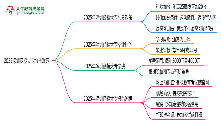 2025深圳函授大專加分政策揭曉:最高可加50分條件思維導圖