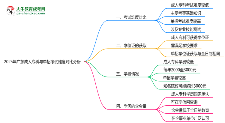 2025年廣東成人專科與單招考試難度對比分析思維導圖