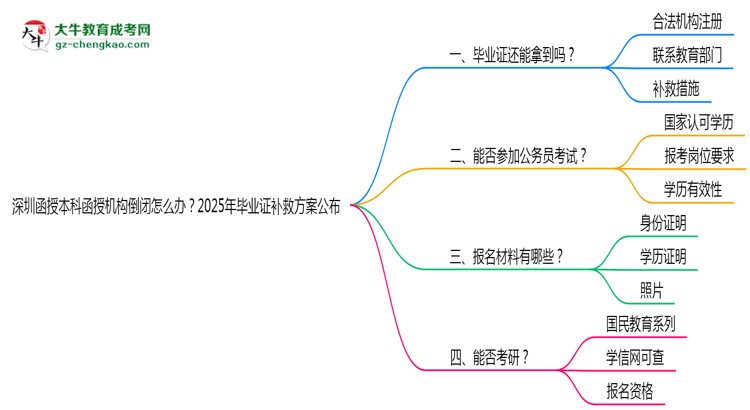 深圳函授本科函授機(jī)構(gòu)倒閉怎么辦?2025年畢業(yè)證補(bǔ)救方案公布思維導(dǎo)圖
