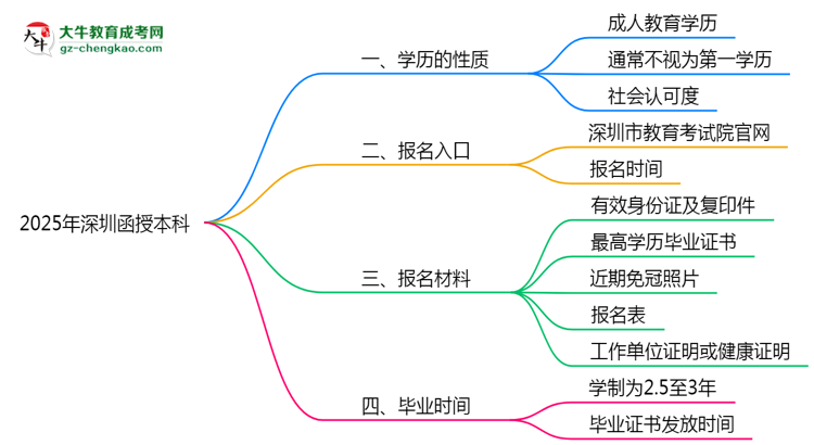 2025年深圳明確界定：函授本科學(xué)歷屬第一學(xué)歷嗎？思維導(dǎo)圖