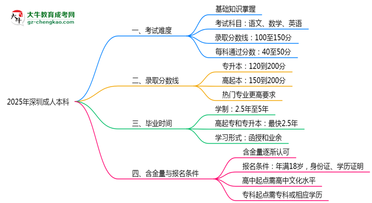 2025深圳成人本科難度升級？各科目通過率數(shù)據(jù)曝光思維導圖