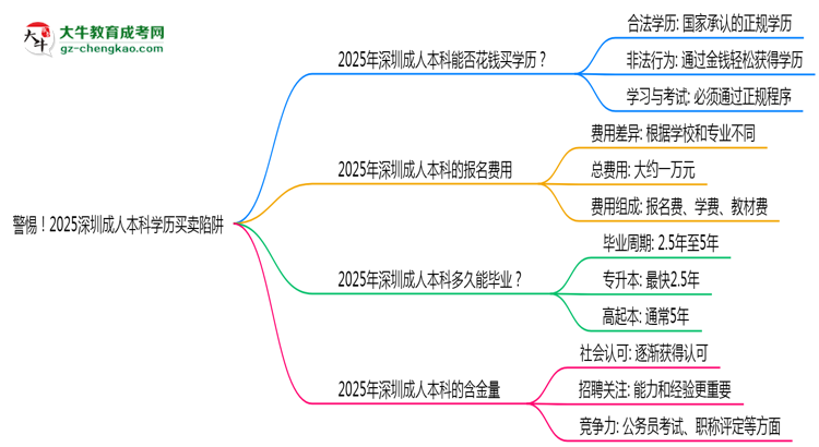 警惕！2025深圳成人本科學(xué)歷買(mǎi)賣(mài)陷阱（官方聲明）思維導(dǎo)圖