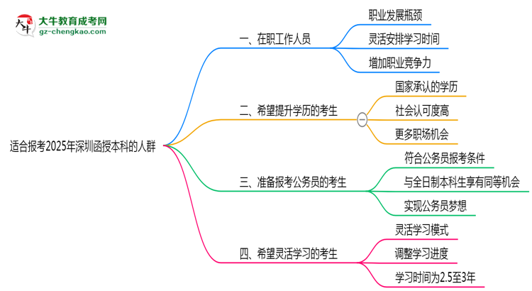 哪些人適合報(bào)深圳函授本科？2025年四類人群推薦名單思維導(dǎo)圖