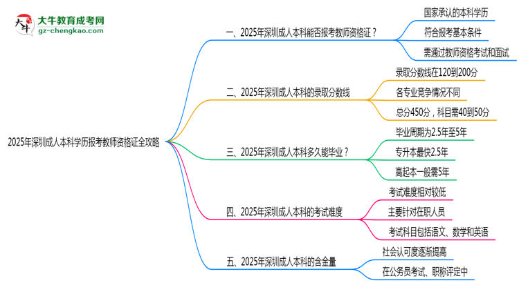 2025年深圳成人本科學歷報考教師資格證全攻略思維導圖