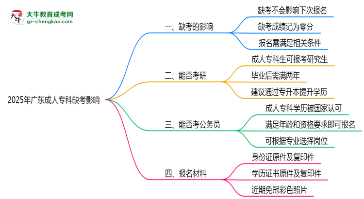 2025年廣東成人?？迫笨紩绊懴麓螆竺麊?？思維導(dǎo)圖