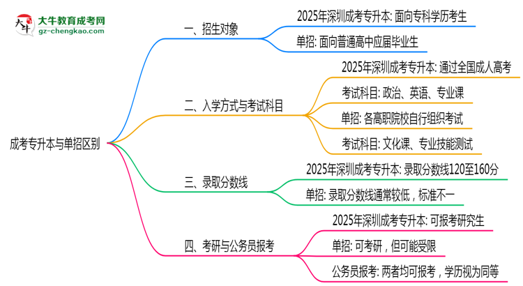 成考專升本與單招區(qū)別在哪？2025年深圳考生必看對比指南思維導(dǎo)圖