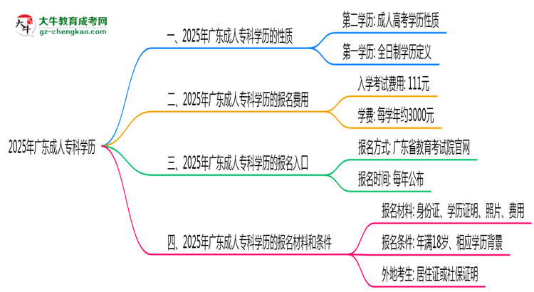 2025年廣東成人?？茖W(xué)歷是否算第一學(xué)歷？思維導(dǎo)圖