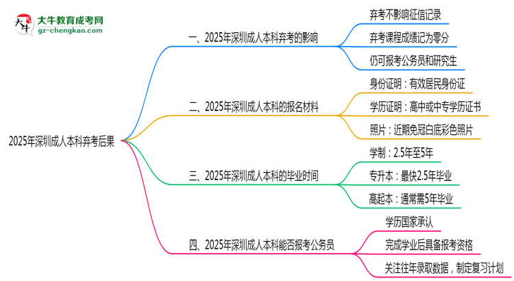 2025年深圳成人本科棄考后果：影響征信或下次報名？思維導(dǎo)圖