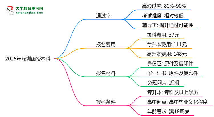 2025年深圳函授本科真能“到場即過”？通過率數(shù)據(jù)曝光思維導(dǎo)圖