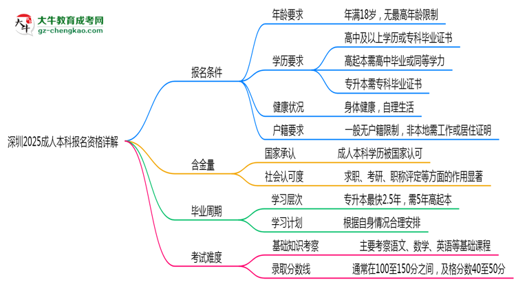 深圳2025成人本科報名資格詳解：這些條件你必須達標！思維導(dǎo)圖