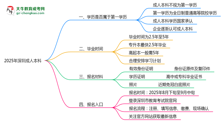 2025年深圳明確界定：成人本科學(xué)歷屬第一學(xué)歷嗎？思維導(dǎo)圖