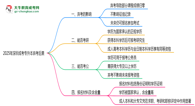 2025年深圳成考專升本棄考后果：影響征信或下次報名？思維導(dǎo)圖