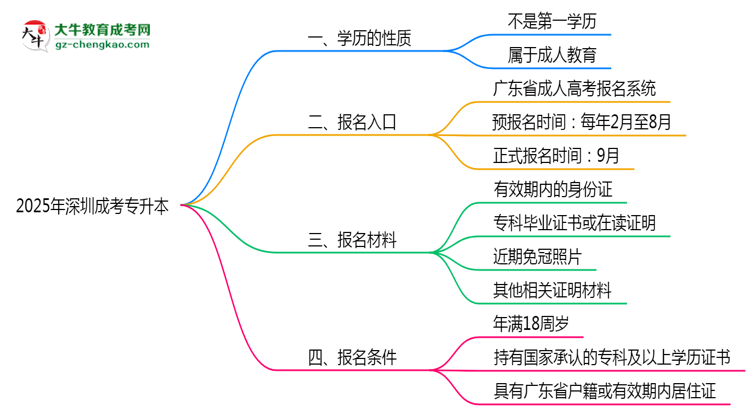 2025年深圳明確界定：成考專升本學(xué)歷屬第一學(xué)歷嗎？思維導(dǎo)圖