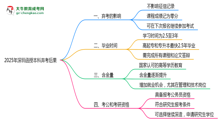 2025年深圳函授本科棄考后果：影響征信或下次報名？思維導(dǎo)圖