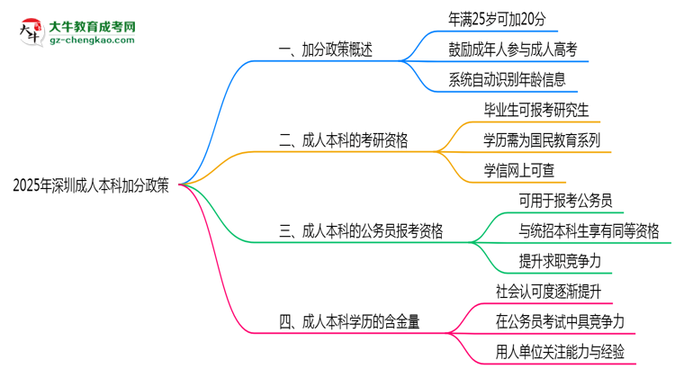 2025年深圳成人本科加分政策：滿多少歲可加20分？思維導圖