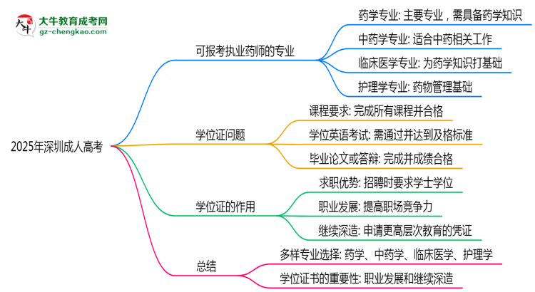 2025年深圳成人高考哪些專業(yè)可報(bào)考執(zhí)業(yè)藥師?思維導(dǎo)圖