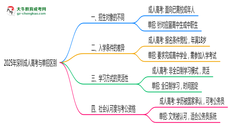 2025年深圳成人高考與單招區(qū)別:適合人群對(duì)比思維導(dǎo)圖