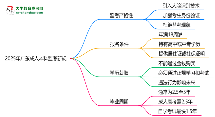 2025年廣東成人本科監(jiān)考新規(guī)：人臉識別防作弊思維導(dǎo)圖